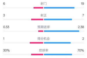 华体会体育-奥格斯堡1-3拜仁全场数据：射门6-19，射正3-7，控球率30%-70%