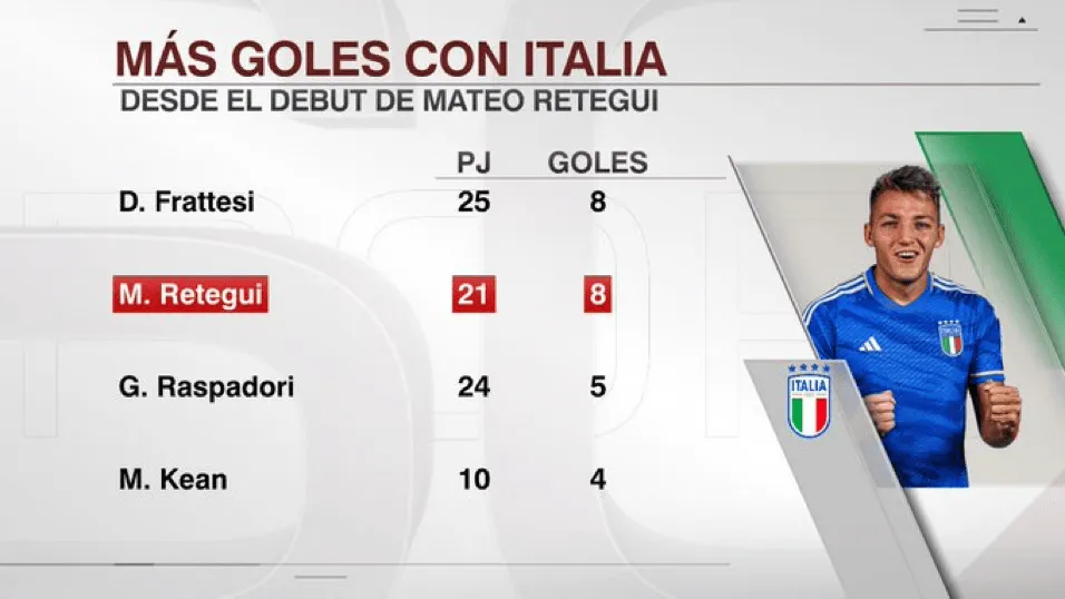 华体会官方网站-雷特吉自国家队首秀以来已打进8球,并列同期队内最多