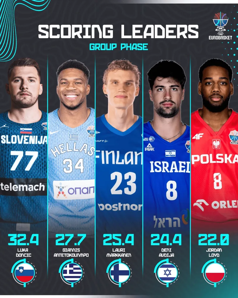 欧锦赛小组赛得分榜:东契奇32.4分居首,字母马尔卡宁二三