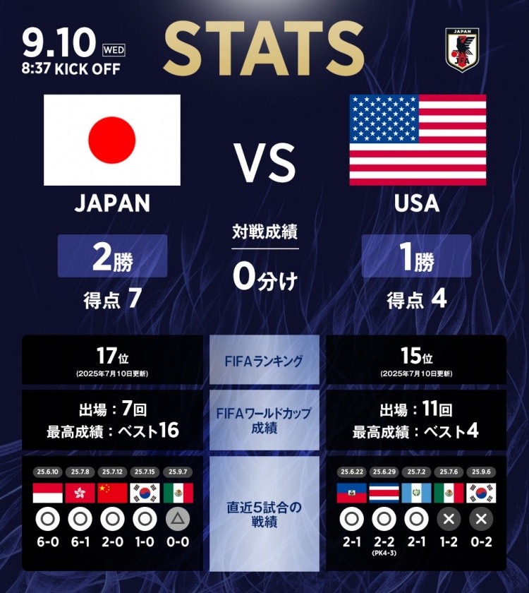 日本队vs美国队数据:日本队2胜1负,进7球丢4球占优