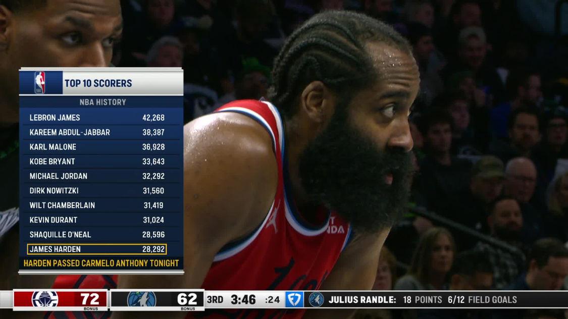 华体会入口-哈登34+5+6跻身历史得分前10快船惜败森林狼，小卡20分华子15+6