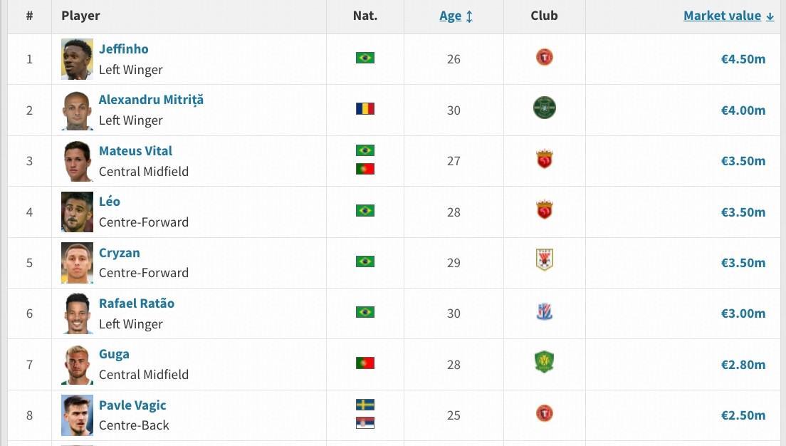 华体会体育-申花新援马克塔-盖伊德转身价为250万欧，在目前中超并列第八