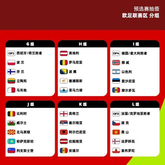 【世预赛欧洲区抽签】葡萄牙超绝好签，无死亡之组