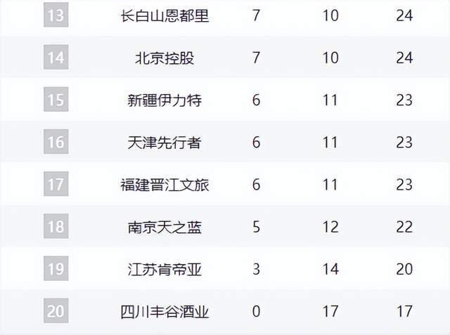 华体会体育-卫冕冠军6连胜强势领跑积分榜，多队遭伤病侵袭，又有两黑马崛起