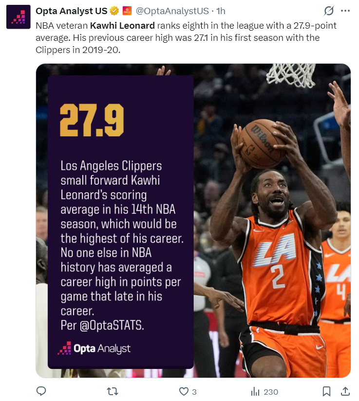 华体会官网-场均27.9分创1历史纪录！小卡23分钟29分超猛 美记：34岁才入巅峰