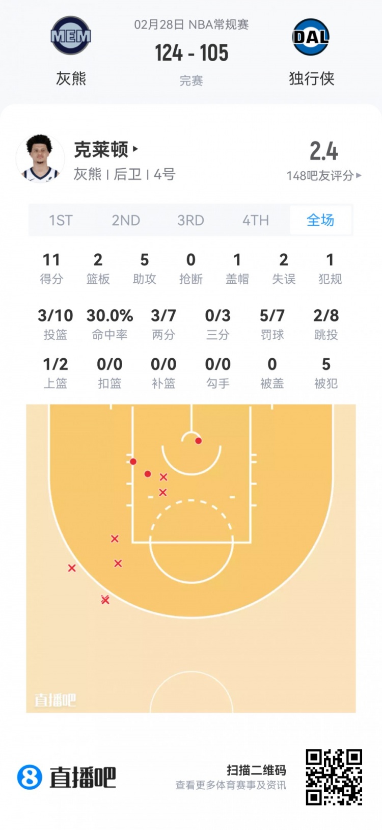 华体会入口-【菜鸟】沃尔夫16分 小克莱顿11分5助 穆萨·西塞8分8板&amp;罚球6中0